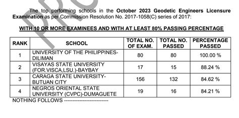 PERFORMANCE OF SCHOOLS: October 2023 Geodetic .